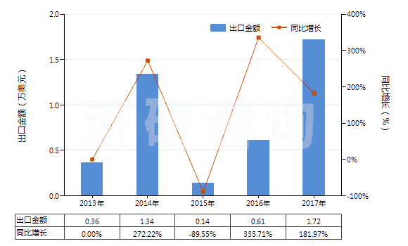 2013-2017年中國成卷的攝影感光紡織物（寬＞610mm）(HS37031090)出口總額及增速統(tǒng)計(jì)
